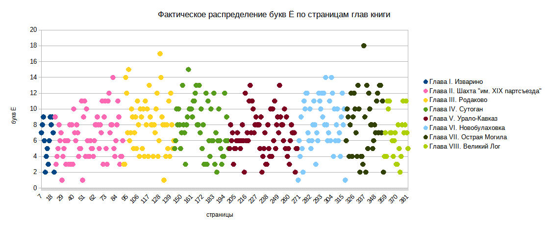 Фактическое распределение букв Ё по страницам глав книги